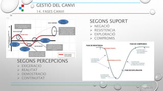 GESTIÓ DEL CANVI
14. FASES CANVI
Página 20
SEGONS SUPORT
 NEGACIÓ
 RESISTENCIA
 EXPLORACIÓ
 COMPROMIS
SEGONS PERCEPCIONS
 EXIGERACIO
 REALITAT
 DEMOSTRACIO
 CONTINUITAT
 