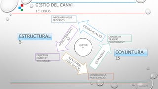 GESTIÓ DEL CANVI
15. EIXOS
Página 21
SUPOR
T
CONSEGUIR LA
PARTICIPACIÓ
OBJECTIUS
QUALITAT
MESURABLES
CONSEGUIR
TRASPAS
CONEIXAMENT
INFORMAR NOUS
PROCESOS
ESTRUCTURAL
S
COYUNTURA
LS
 