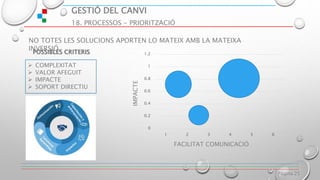 GESTIÓ DEL CANVI
18. PROCESSOS - PRIORITZACIÓ
Página 25
 COMPLEXITAT
 VALOR AFEGUIT
 IMPACTE
 SOPORT DIRECTIU
NO TOTES LES SOLUCIONS APORTEN LO MATEIX AMB LA MATEIXA
INVERSIÓ.
0
0.2
0.4
0.6
0.8
1
1.2
1 2 3 4 5 6IMPACTE
FACILITAT COMUNICACIÓ
 