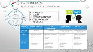 GESTIÓ DEL CANVI
18. PROCESSOS - PLA DE COMUNICACIÓ
Página 27
AUDIENCIA COMITÉ DIRECCIÓ CAPS
DEPARTAMENT
INVOLUCRATS USUARI FINAL
FRECUENCI
A
Mensual Setmanal Durant la Implantació
del projecte
Durant la Implantació
del projecte
CANALS • Reunió de Direcció
• Kick-Off
• Email
• Reunions Seguiment
• Seminaris
• Intranet
• Email
•. Intranet
• Email
• Cartells informatius
• Pissarra d’anuncis
• Bústies de
sugerencies
• Email
MÈTODE • Actes
• Presentacions
• Comunicats
• Informes Seguiment
• Presentacions
• Actes
• Comunicats
• Documentació
• Informes
• Comunicats
• Revista
• Tallers
• Formulari
• Presentacions
• Newsletter
Missatge
Audiè
ncia
Freqü
ència
Canal
s
Mètode
• ADEQUADA
• FLUIDA
• RETROALIMENTADA
• COMUNICAR NO
IMFORMAR
 