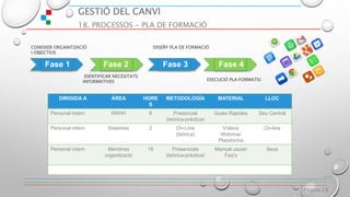 GESTIÓ DEL CANVI
18. PROCESSOS - PLA DE FORMACIÓ
Página 28
Fase 1 Fase 2 Fase 3 Fase 4
CONEIXER ORGANITZACIÓ
I OBJECTIUS
IDENTIFICAR NECESITATS
INFORMATIVES
DISEÑY PLA DE FORMACIÓ
DIRIGIDA A ÁREA HORE
S
METODOLOGÍA MATERIAL LLOC
Personal intern RRHH 8 Presencial
(teòrica-pràctica)
Guies Rapides Seu Central
Personal intern Sistemes 2 On-Line
(teòrica)
Vídeos
Webimar
Plataforma
On-line
Personal intern Membres
organització
16 Presencials
(teòrica-pràctica)
Manual usuari
Faq’s
Seus
EXECUCIÓ PLA FORMATIU
 