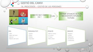 GESTIÓ DEL CANVI
18. PROCESSOS - GESTIÓ DE LES PERSONES
Página 30
ROL
•Líder
•Agent del Canvi
•Sponsor
•Objectiu del canvi
PERSONALITAT
•Analític
•Pràctic
•Emotiu
•Inspirador
POSICIÓ
•Molt en contra
•En contra
•A Favor
•Molt a favor
EMOCIÓ
•Negació
•Enfado
•Depressió
•Acceptació
•Compromís
QUI ES QUI I QUE
FA ?
DEFINIR SITUACIÓ ACTUAL
I NECESSITATS SITUACIÓ
FUTURA
CLAU
 