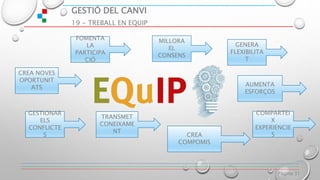 GESTIÓ DEL CANVI
19 - TREBALL EN EQUIP
Página 31
COMPARTEI
X
EXPERIENCIE
S
TRANSMET
CONEIXAME
NT
AUMENTA
ESFORÇOS
GENERA
FLEXIBILITA
T
MILLORA
EL
CONSENS
GESTIONAR
ELS
CONFLICTE
S
FOMENTA
LA
PARTICIPA
CIÓ
CREA NOVES
OPORTUNIT
ATS
CREA
COMPOMIS
 