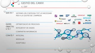 GESTIÓ DEL CANVI
4. ERP
Página 6
QUE ES ? SISTEMES ON S’INTEGRA TOT LO NECESSARI
PER A LA GESTIÓ DE L’EMPRESA
QUINS
OBJECTIU
S TE ?
OPTIMITZACIÓ DE PROCESOS
INTEGRITAT DE DADES
COMPARTIR INFORMACIO
COM ÈS ? INTEGRAL
MODULAR
ADAPTABLE
 
