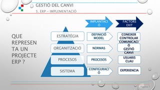 GESTIÓ DEL CANVI
5. ERP - IMPLEMENTACIÓ
Página 7
ESTRATÈGIA
ORGANITZACIÓ
PROCESOS
SISTEMA
IMPLANTACI
Ó
FACTORS
EXIT
QUE
REPRESEN
TA UN
PROJECTE
ERP ?
 
