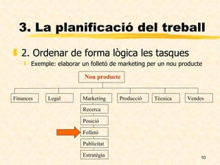 3. La planificació del treball 2. Ordenar de forma lògica les tasques Exemple: elaborar un folletó de marketing per un nou producte Nou producte Finances Recerca Legal Marketing Producció Tècnica Vendes Posició Folletó Publicitat Estratègia 