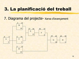 3. La planificació del treball 7 . Diagrama del projecte-  Xarxa d’avançament B  10 D  10 C  5 E  15 G A 5 F H 0 5 15 5 5 10 5 15 15 30 30 35 5 5 10 35 45 45 50 