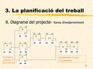 3. La planificació del treball 8 . Diagrama del projecte-  Xarxa d’endarreriment 3. La planificació del treball B  10 D  10 C  5 E  15 G A 5 F 5 H 0 5 15 5 5 10 5 15 15 30 30 35 5 5 10 35 45 45 50 5 0 5 15 15 10 35 25 35 15 30 35 30 45 45 50 65 60 60 50 50 45 45 30 30 20 30 25 50 40 20 15 Endarrerim 15 dies l’acabament El projecte comença 15 dies més tard 