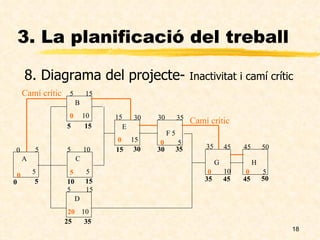 3. La planificació del treball 3. La planificació del treball B  10 D  10 C  5 E  15 G A 5 F 5 H 0 5 15 5 5 10 5 15 15 30 30 35 5 5 10 35 45 45 50 5 0 5 15 15 10 35 25 35 15 30 35 30 45 45 50 0 0 5 20 0 0 0 0 8 . Diagrama del projecte-  Inactivitat i camí crític Camí crític Camí crític 