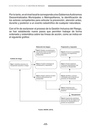 -17-
Por lo tanto, en el nivel local le corresponde a los GobiernosAutónomos
Descentralizados Municipales o Metropolitanos, la identificación de
los actores competentes para articular la prevención, atención antes,
durante y posterior a un evento catastrófico de cualquier naturaleza.
Con el fin de esclarecer el proceso de la Gestión Inclusiva del Riesgo,
se han establecido nueve pasos que permiten trabajar de forma
ordenada y sistemática sobre las líneas de acción, como se indica en
el siguiente gráfico:
Paso 1: Identificar personas con
discapacidad expuestos a riesgos
Paso 2: Realizar una planificación
que permita reducir la exposición al
riesgo de las personas con
discapacidad
Paso 3: Focalizar estrategias de
sensibilización y capacitación
Paso 4: Adaptar sistemas de alerta
temprana para personas con
discapacidad
Paso 7: Proveer asistencia
humanitaria especializada a las
personas con discapacidad
Paso 6: Identificar y priorizar
necesidades para la atención de
personas con discapacidad
Paso 5: Prepararse para
situaciones de emergencias o
desastres
Paso 9: Implementar estándares
para la reducción del riesgo de las
personas con discapacidad en el
proceso de recuperación
Paso 8: Promover la accesibilidad
universal en los alojamientos
temporales
Análisis de riesgo:
Fuente: SNGRE, (2019).
Reducción de riesgos: Preparación y respuesta:
Recuperación:
 