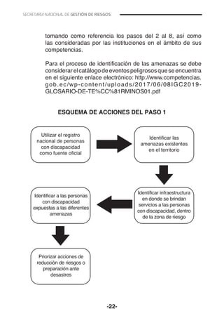 -22-
Utilizar el registro
nacional de personas
con discapacidad
como fuente oficial
Identificar las
amenazas existentes
en el territorio
Identificar a las personas
con discapacidad
expuestas a las diferentes
amenazas
Priorizar acciones de
reducción de riesgos o
preparación ante
desastres
Identificar infraestructura
en donde se brindan
servicios a las personas
con discapacidad, dentro
de la zona de riesgo
tomando como referencia los pasos del 2 al 8, así como
las consideradas por las instituciones en el ámbito de sus
competencias.
	 Para el proceso de identificación de las amenazas se debe
considerarelcatálogodeeventospeligrososqueseencuentra
en el siguiente enlace electrónico: http://www.competencias.
gob.ec/wp-content/uploads/2017/06/08IGC2019-
GLOSARIO-DE-TE%CC%81RMINOS01.pdf
ESQUEMA DE ACCIONES DEL PASO 1
 