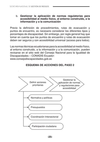 -25-
Normativa y políticas
Presupuestos
Coordinación Intersectorial
Participación ciudadana
Definir acciones
prioritarias
Gestionar la
aplicación de normas
y regulaciones para
accesibilidad
b.	 Gestionar la aplicación de normas regulatorias para
accesibilidad al medio físico, al entorno construido, a la
información y a la comunicación
Previo la definición de procedimientos, rutas de evacuación y
puntos de encuentro, es necesario considerar los diferentes tipos y
porcentajes de discapacidad. Sin embargo, por regla general hay que
tomar en cuenta que los puntos de encuentro y rutas de evacuación
deben ser seguros y con accesibilidad universal (acceso para todos).
Las normas técnicas ecuatorianas para la accesibilidad al medio físico,
al entorno construido, a la información y a la comunicación, pueden
revisarse en el sitio web del Consejo Nacional para la Igualdad de
Discapacidades – CONADIS Ecuador:
www.consejodiscapacidades,gob.ec
ESQUEMA DE ACCIONES DEL PASO 2
 