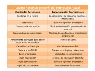 1.3.2.-­‐	
  Perﬁl	
  del	
  Empresario	
  Cuadro	
  Resumen	
  del	
  perﬁl	
  del	
  Empresario	
  Actual	
  
Cualidades	
  Personales	
   Conocimientos	
  Profesionales	
  
Conﬁanza	
  en	
  si	
  mismo	
   Conocimientos	
  de	
  economia	
  nacional	
  e	
  
internacional	
  
Persistencia	
   Técnicas	
  de	
  ges%ón	
  empresarial	
  
Crea%vidad	
  e	
  innovación	
   Técnicas	
  de	
  dirección	
  y	
  mo%vación	
  de	
  
personal	
  
Capacidad	
  para	
  asumir	
  riesgos	
   Técnicas	
  de	
  planiﬁcación	
  y	
  organización	
  
empresarial	
  
Pensamiento	
  estrtegico	
  para	
  poder	
  
adaptarse	
  a	
  los	
  cambios	
  
Tecnicas	
  de	
  venta	
  
Capacidad	
  de	
  liderazgo	
   Conocimientos	
  de	
  MK	
  
Valorar	
  a	
  los	
  RRHH	
   Nuevas	
  tecnologias	
  y	
  networking	
  
Buen	
  organizador	
   Habilidades	
  en	
  comunicación	
  
Buen	
  negociador	
   Técnicas	
  de	
  liderazgo	
  y	
  coaching	
  
Buen	
  comunicador	
   Técnicas	
  de	
  ges%ón	
  empresarial	
  
Implicado	
  socialmente	
   Conocimientos	
  ﬁnancieros	
  
 