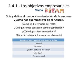 1.4.1.-­‐	
  Los	
  obje%vos	
  empresariales	
  
Visión	
  
Guía	
  y	
  deﬁne	
  el	
  rumbo	
  y	
  la	
  orientación	
  de	
  la	
  empresa.	
  
¿Cómo	
  nos	
  queremos	
  ver	
  en	
  el	
  futuro?.	
  
¿Cómo	
  se	
  diferenciara	
  del	
  resto?	
  
¿Qué	
  queremos	
  conseguir	
  como	
  organización?	
  
¿Cómo	
  logrará	
  ser	
  compe%%va?	
  
¿Cómo	
  se	
  enfrentará	
  la	
  empresa	
  al	
  cambio?	
  
	
  
	
  
Preguntas	
  para	
  conseguir	
  una	
  correcta	
  Visión	
  
¿Mo%va?	
  
¿Es	
  concisa?	
  
¿Deﬁne	
  un	
  futuro	
  deseable?	
  
¿Es	
  clara?	
  
¿Es	
  memorable?	
  
 