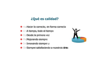 ¿Qué es calidad?
 Hacer lo correcto, en forma correcta
 A tiempo, todo el tiempo
 Desde la primera vez
 Mejorando siempre
 Innovando siempre y
 Siempre satisfaciendo a nuestros clientes
 