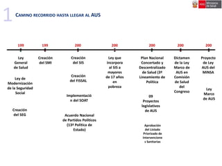 1CAMINO RECORRIDO HASTA LLEGAR AL AUS
Ley
General
de Salud
199
7
Creación
del SMI
199
8
Acuerdo Nacional
de Partidos Políticos
(13ª Política de
Estado)
200
2
Ley de
Modernización
de la Seguridad
Social
Creación
del SEG
Plan Nacional
Concertado y
Descentralizado
de Salud (3º
Lineamiento de
Política
Dictamen
de la Ley
Marco de
AUS en
Comisión
de Salud
del
Congreso
200
8
Proyecto
de Ley
AUS del
MINSA
200
9
09
Proyectos
legislativos
de AUS
200
7
Creación
del SIS
Aprobación
del Listado
Priorizado de
Intervencione
s Sanitarias
Ley
Marco
de AUS
Creación
del FISSAL
Implementació
n del SOAT
200
5
Ley que
incorpora
al SIS a
mayores
de 17 años
en
pobreza
 