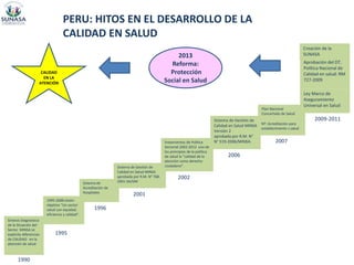 PERU: HITOS EN EL DESARROLLO DE LA
CALIDAD EN SALUD
2013
Reforma:
Protección
Social en Salud
CALIDAD
EN LA
ATENCIÓN
Síntesis Diagnóstica
de la Situación del
Sector MINSA se
explicita diferencias
de CALIDAD en la
atención de salud
1995-2000 visión-
objetivo “Un sector
salud con equidad,
eficiencia y calidad”.
Sistema de
Acreditación de
Hospitales
Sistema de Gestión de
Calidad en Salud MINSA
aprobada por R.M. N° 768-
2001-SA/DM
lineamientos de Política
Sectorial 2002-2012 uno de
los principios de la política
de salud la “calidad de la
atención como derecho
ciudadano”.
Sistema de Gestión de
Calidad en Salud MINSA
Versión 2
aprobada por R.M. N°
N° 519-2006/MINSA.
Plan Nacional
Concertado de Salud
NT: Acreditación para
establecimiento s salud
Ley Marco de
Aseguramiento
Universal en Salud
Aprobación del DT.
Política Nacional de
Calidad en salud: RM
727-2009
Creación de la
SUNASA
1990
1995
1996
2001
2002
2006
2007
2009-2011
 