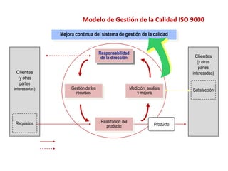 Modelo de Gestión de la Calidad ISO 9000
Mejora continua del sistema de gestión de la calidad
Responsabilidad
de la dirección
Realización del
producto
Medición, análisis
y mejora
Gestión de los
recursos
Producto
Clientes
(y otras
partes
interesadas)
Requisitos
Satisfacción
Clientes
(y otras
partes
interesadas)
Entradas
Salidas
Actividades que aportan valor
Flujo de información
 