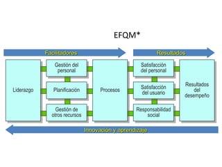 EFQM*
Liderazgo Procesos
Gestión del
personal
Responsabilidad
social
Satisfacción
del usuario
Satisfacción
del personal
Planificación
Gestión de
otros recursos
Resultados
del
desempeño
Facilitadores Resultados
Innovación y aprendizaje
* Evaluation Framework for Quality Management
European Foundation for Quality Management
 