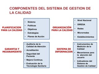 • Sistema
• Políticas
• Objetivos
• Estrategias
• Planes de Acción
• Nivel Nacional
• DIRESA
• Redes
• Microrredes
• Establecimientos
ORGANIZACIÓN
PARA LA CALIDAD
• Auditoria de la
Calidad de Atención
• Acreditación
• Seguridad del
Paciente
• Mejora Continua.
• Evaluación de la
Técnología Sanitaria
GARANTIA Y
MEJORAMIENTO
• Instrumentos de
Medición de la
Calidad
• Mecanismos para
la atención del
usuario
• Indicadores del
Sistema de
Gestión de Calidad
SISTEMA DE
INFORMACION
PLANIFICACION
PARA LA CALIDAD
 