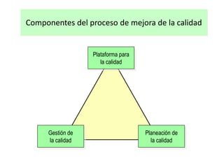 Componentes del proceso de mejora de la calidad
Plataforma para
la calidad
Planeación de
la calidad
Gestión de
la calidad
 
