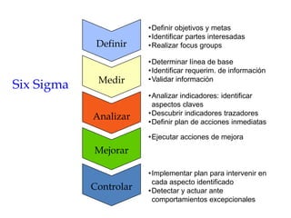 Definir
Medir
Analizar
Mejorar
Controlar
Six Sigma
•Definir objetivos y metas
•Identificar partes interesadas
•Realizar focus groups
•Determinar línea de base
•Identificar requerim. de información
•Validar información
•Analizar indicadores: identificar
aspectos claves
•Descubrir indicadores trazadores
•Definir plan de acciones inmediatas
•Ejecutar acciones de mejora
•Implementar plan para intervenir en
cada aspecto identificado
•Detectar y actuar ante
comportamientos excepcionales
 