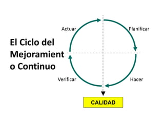 CALIDAD
Planificar
Hacer
Verificar
Actuar
El Ciclo del
Mejoramient
o Continuo
 