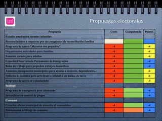 Propuestas electorales

                                    Propuesta                              Coste   Competencia   Puntos
Estudio ampliación escuelas infantiles
Reconocimiento a empresas por sus programas de reconciliación familiar
Programa de apoyo “Mayores con pequeños”                                    -4                     -4
Organización actividades para familias                                      -4                     -4
Fomento escuela para adultos                                                -4                     -4
Creación Observatorio Permanente de Inmigración                             -4                     -4
Bolsa de trabajo para pequeños trabajos domésticos                          -4                     -4
Aumento presupuestos municipales para ayudas a mayores, dependientes...     -4                     -4
Dotación económica para actividades entidades sin ánimo de lucro            -4                     -4
Programa de apoyo al voluntariado                                           -4                     -4
Sanidad
Programa de emergencia para alumnado                                        -4                     -4
Intensificación control de plagas                                           -4                     -4
Consumo
Creación oficina municipal de atención al consumidor                        -4                     -4
Potenciación arbitraje de consumo                                           -4                     -4
 