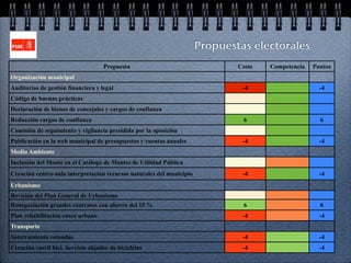Propuestas electorales
                                     Propuesta                                 Coste   Competencia   Puntos
Organización municipal
Auditorías de gestión financiera y legal                                        -4                     -4
Código de buenas prácticas
Declaración de bienes de concejales y cargos de confianza
Reducción cargos de confianza                                                   6                      6
Comisión de seguimiento y vigilancia presidida por la oposición
Publicación en la web municipal de presupuestos y cuentas anuales               -4                     -4
Medio Ambiente
Inclusión del Monte en el Catálogo de Montes de Utilidad Pública
Creación centro-aula interpretación recursos naturales del municipio            -4                     -4
Urbanismo
Revisión del Plan General de Urbanismo
Renegociación grandes contratos con ahorro del 15 %                             6                      6
Plan rehabilitación casco urbano                                                -4                     -4
Transporte
Soterramiento rotondas                                                          -4                     -4
Creación carril bici. Servicio alquiler de bicicletas                           -4                     -4
 