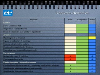 Propuestas electorales

                                    Propuesta                                 Coste   Competencia   Puntos
Sanidad
Nuevo Centro de Salud
Programa de Medicina Escolar
Banco de voluntarios para familiares dependientes
Juventud
Plan integral de la Juventud
Espacio juvenil en la web municipal
Fomento ocio alternativo nocturno
Continuación impulso locales de ensayo
Presencia grupos locales en fiestas patronales
Nuevos vecinos
Implantación clases de castellano                                              -4                     -4
Programas de integración                                                       -4                     -4
Empleo, innovación y desarrollo económico
Congelación presión fiscal general y exenciones y bonificaciones selectivas    6                      6
Simplificación trámites para la actividad económica                            6                      6
Simplificación licencias administrativas                                       6                      6
 