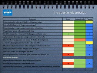 Propuestas electorales

                                    Propuesta                                  Coste   Competencia   Puntos
Fomento colaboración actividades públicas-privadas
Potenciación Centro de Empresas municipal
Fomento cultura emprendedora en centros educativos
Creación certamen cultura emprendedora
Revisión impuestos y tasas actividad empresarial e inversora                    6                      6
Aplazamiento de impuestos a emprendedores primer año
Portal web para empresas con menos de 3 años de antigüedad
Atracción de empresas sectores alto valor añadido
Mejora señalización accesos, calles y empresas Prado del Espino                 -4                     -4
Refuerzo servicio asesoría integral para el empleo
Potenciar portal web de empleo (SILBO)
Plan de potenciación comercial: guía, comercio electrónico, etc.                -4                     -4
Patrimonio histórico
Impulsar la rehabilitación del Palacio y sus jardines
Estudios arqueológicos Ermita San Babilés                                       -4                     -4
Impulsar la rehabilitación Ermita San Sebastián y tapia cementerio municipal
 