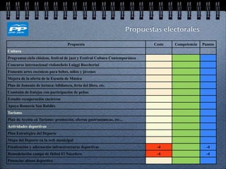 Propuestas electorales

                                     Propuesta                                Coste   Competencia   Puntos
Cultura
Programas ciclo clásicos, festival de jazz y Festival Cultura Contemporánea
Concurso internacional violonchelo Luiggi Boccherini
Fomento artes escénicas para bebes, niños y jóvenes
Mejora de la oferta de la Escuela de Música
Plan de fomento de lectura: biblioteca, feria del libro, etc.
Comisión de festejos con participación de peñas
Estudio recuperación encierros
Apoyo Romería San Babilés
Turismo
Plan de Acción en Turismo: promoción, ofertas gastronómicas, etc...
Actividades deportivas
Plan Estratégico del Deporte
Mapa del Deporte en la web municipal
Finalización y adecuación infraestructuras deportivas                          -4                     -4
Remodelación campo de fútbol El Nacedero                                       -4                     -4
Potenciar abono deportivo
 