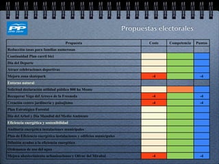 Propuestas electorales

                                    Propuesta                                 Coste   Competencia   Puntos
Reducción tasas para familias numerosas
Continuidad Plan carril bici
Día del Deporte
Atraer celebraciones deportivas
Mejora zona skatepark                                                          -4                     -4
Entorno natural
Solicitud declaración utilidad pública 800 ha Monte
Recuperar Vega del Arroyo de la Fresneda                                       -4                     -4
Creación centro jardinería y paisajismo                                        -4                     -4
Plan Estratégico Forestal
Día del Arbol y Día Mundial del Medio Ambiente
Eficiencia energética y sostenibilidad
Auditoría energética instalaciones municipales
Plan de Eficiencia energética instalaciones y edificios municipales
Difusión ayudas a la eficiencia energética
Ordenanza de uso del agua
Mejora abastecimiento urbanizaciones y Olivar del Mirabal                      -4                     -4
 