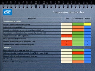 Propuestas electorales

                                    Propuesta                            Coste   Competencia   Puntos
Nuevo modelo de ciudad
Plan de vivienda municipal protegida
Rehabilitación casco histórico
Fomento instalaciones de ascensores en el casco histórico
Potenciación coordinación policía municipal y Guardia Civil
Ampliación sistema video vigilancia                                       -4                     -4
Plan Director de la Policía Local
Dotación medios voluntarios protección civil                              -4                     -4
Modernización flota vehículos municipales                                 -4                     -4
Transporte
Reorganización de la zona azul siglo XXI
Solicitar extensión tren de cercanías, cierre M-50 y nudo M-40
Comunicación urbanizaciones y casco histórico
Plan de mejora de badenes
Solicitar modificación trayectos líneas interurbanas
 