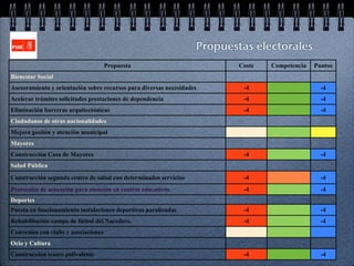 Propuestas electorales
                                     Propuesta                             Coste   Competencia   Puntos
Bienestar Social
Asesoramiento y orientación sobre recursos para diversas necesidades        -4                     -4
Acelerar trámites solicitudes prestaciones de dependencia                   -4                     -4
Eliminación barreras arquitectónicas                                        -4                     -4
Ciudadanos de otras nacionalidades
Mejora gestión y atención municipal
Mayores
Construcción Casa de Mayores                                                -4                     -4
Salud Pública
Construcción segunda centro de salud con determinados servicios             -4                     -4
Protocolos de actuación para atención en centros educativos                 -4                     -4
Deportes
Puesta en funcionamiento instalaciones deportivas paralizadas               -4                     -4
Rehabilitación campo de fútbol del Nacedero.                                -4                     -4
Convenios con clubs y asociaciones
Ocio y Cultura
Construcción teatro polivalente                                             -4                     -4
 