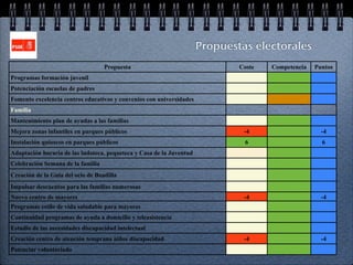 Propuestas electorales
                                   Propuesta                                  Coste   Competencia   Puntos
Programas formación juvenil
Potenciación escuelas de padres
Fomento excelencia centros educativos y convenios con universidades
Familia
Mantenimiento plan de ayudas a las familias
Mejora zonas infantiles en parques públicos                                    -4                     -4
Instalación quioscos en parques públicos                                       6                      6
Adaptación horaria de las ludoteca, pequeteca y Casa de la Juventud
Celebración Semana de la familia
Creación de la Guía del ocio de Boadilla
Impulsar descuentos para las familias numerosas
Nuevo centro de mayores                                                        -4                     -4
Programas estilo de vida saludable para mayores
Continuidad programas de ayuda a domicilio y teleasistencia
Estudio de las necesidades discapacidad intelectual
Creación centro de atención temprana niños discapacidad                        -4                     -4
Potenciar voluntariado
 