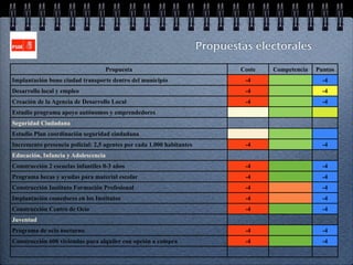 Propuestas electorales

                                   Propuesta                                   Coste   Competencia   Puntos
Implantación bono ciudad transporte dentro del municipio                        -4                     -4
Desarrollo local y empleo                                                       -4                     -4
Creación de la Agencia de Desarrollo Local                                      -4                     -4
Estudio programa apoyo autónomos y emprendedores
Seguridad Ciudadana
Estudio Plan coordinación seguridad ciudadana
Incremento presencia policial: 2,5 agentes por cada 1.000 habitantes            -4                     -4
Educación, Infancia y Adolescencia
Construcción 2 escuelas infantiles 0-3 años                                     -4                     -4
Programa becas y ayudas para material escolar                                   -4                     -4
Construcción Instituto Formación Profesional                                    -4                     -4
Implantación comedores en los Institutos                                        -4                     -4
Construcción Centro de Ocio                                                     -4                     -4
Juventud
Programa de ocio nocturno                                                       -4                     -4
Construcción 600 viviendas para alquiler con opción a compra                    -4                     -4
 