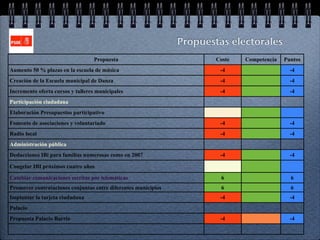 Propuestas electorales
                                  Propuesta                             Coste   Competencia   Puntos
Aumento 50 % plazas en la escuela de música                              -4                     -4
Creación de la Escuela municipal de Danza                                -4                     -4
Incremento oferta cursos y talleres municipales                          -4                     -4
Participación ciudadana
Elaboración Presupuestos participativo
Fomento de asociaciones y voluntariado                                   -4                     -4
Radio local                                                              -4                     -4
Administración pública
Deducciones IBi para familias numerosas como en 2007                     -4                     -4

Congelar IBI próximos cuatro años

Cambiar comunicaciones escritas por telemáticas                          6                      6
Promover contrataciones conjuntas entre diferentes municipios            6                      6
Implantar la tarjeta ciudadana                                           -4                     -4
Palacio
Propuesta Palacio Barrio                                                 -4                     -4
 