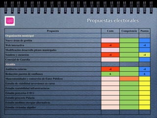 Propuestas electorales

                                   Propuesta            Coste   Competencia   Puntos
Organización municipal
Nueve áreas de gestión
Web interactiva                                          -4                     -4
Modificación desarrollo plenos municipales
Sondeos y encuestas                                      -4                     -4
Concejal de Guardia
Alcaldía
Auditoría externa                                        -4                     -4
Reducción puestos de confianza                           6                      6
Mancomunidades y consorcios de Entes Públicos
Estudio de viabilidad inversiones en curso
Estudio rentabilidad infraestructuras
Estudio proyectos I+D+i
Estudio proyecto Palacio
Estudio medidas energías alternativas
Estudio viviendas alquiler
 