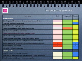 Propuestas electorales

                                      Propuesta                                Coste   Competencia   Puntos
Area Económica
Estudio general de propuestas diversas: recursos, control, etc...
Publicidad obligatoria licitaciones
Estudio dimensión empleo público
Estudio búsqueda ahorros con municipios cercanos
Estudio nuevas actividades económicas
Estudio plazos recaudación y lucha contra el fraude
Estudio reducción presión impositiva
Estudio bonificaciones fiscales para la contratación laboral
Estudio bonificaciones fiscales a colectivos en paro o dependientes
Auditoría parque de automóviles con bonificaciones motor híbrido                -4                     -4
Auditoría Global de la EMSV                                                     -4                     -4
Inventario Patrimonio municipal
Vivienda - EMSV
Inclusión vecinos gestión de promociones
Publicidad en la web municipal de presupuestos y gastos trimestrales
Estudio recuperación locales y fomento de alquileres
 