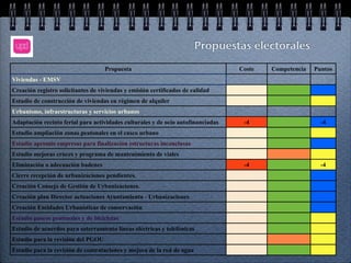 Propuestas electorales

                                    Propuesta                                     Coste   Competencia   Puntos
Viviendas - EMSV
Creación registro solicitantes de viviendas y emisión certificados de calidad
Estudio de construcción de viviendas en régimen de alquiler
Urbanismo, infraestructuras y servicios urbanos
Adaptación recinto ferial para actividades culturales y de ocio autofinanciadas    -4                     -4
Estudio ampliación zonas peatonales en el casco urbano
Estudio apremio empresas para finalización estructuras inconclusas
Estudio mejoras cruces y programa de mantenimiento de viales
Eliminación o adecuación badenes                                                   -4                     -4
Cierre recepción de urbanizaciones pendientes.
Creación Consejo de Gestión de Urbanizaciones.
Creación plan Director actuaciones Ayuntamiento - Urbanizaciones
Creación Entidades Urbanísticas de conservación
Estudio paseos peatonales y de bicicletas
Estudio de acuerdos para soterramiento líneas eléctricas y telefónicas
Estudio para la revisión del PGOU
Estudio para la revisión de contrataciones y mejora de la red de agua
 