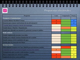 Propuestas electorales

                                  Propuesta                                  Coste   Competencia   Puntos
Transporte y Comunicaciones
Creación Oficina Movilidad Urbana                                             -4                     -4
Encuesta para conocer motivaciones de uso del automóvil                       -4                     -4
Creación abono transporte interno del municipio
Estudio líneas a Madrid y Majadahonda
Estudio para disuadir uso automóvil y potenciar transporte público
Medio ambiente
Estudio implantación energías renovables
Estudio para reducir consumo iluminación de la ciudad.
Estudio mejoras red de suministro de agua
Estudio plan de protección del Monte
Servicios Sociales
Pedir aumento recursos a la Com. Madrid para prestaciones sociales
Compensar gasto de personal con gasto en proyectos sociales                   3                      3
Transparencia para acceder a subvenciones y ayudas
Mayor compromiso con colectivos sensibles                                     -4                     -4
Ampliación horarios centros públicos                                          -4                     -4
 