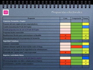 Propuestas electorales

                                    Propuesta                           Coste   Competencia   Puntos
Comercio, Formación y Empleo
Fomento del auto empleo jóvenes emprendedores
Cambio denominación Prado del Espino
Estudio programa área de ocio en Prado del Espino
Programa locales comerciales
Bonificaciones fiscales para contrataciones en Boadilla                  -4                     -4
Potenciación general de los programas de formación                       -4                     -4
Seguridad Ciudadana
Aumento voluntariado
Solicitar dotación rápida de intervención contra el fuego
Convenios con las empresas de seguridad de las urbanizaciones
Desarrollo del “Agente tutor” entre la juventud                          -4                     -4
Deportes y actividades físicas
Adhesión al programa Carta verde del deporte español
Diversos programas con clubs y colegios para el deporte                  -4                     -4
Carril bicicleta y circuitos cardiovasculares                            -4                     -4
 