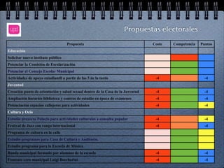 Propuestas electorales

                                    Propuesta                                   Coste   Competencia   Puntos
Educación
Solicitar nuevo instituto público
Potenciar la Comisión de Escolarización
Potenciar el Consejo Escolar Municipal
Actividades de apoyo estudiantil a partir de las 5 de la tarde                   -4                     -4
Juventud
Creación punto de orientación y salud sexual dentro de la Casa de la Juventud    -4                     -4
Ampliación horarios biblioteca y centros de estudio en época de exámenes         -4                     -4
Potenciación espacios callejeros para actividades                                -4                     -4
Cultura y Ocio
Estudio proyecto Palacio para actividades culturales a consulta popular          -4                     -4
Festival de Jazz con rango internacional                                         -4                     -4
Programa de cultura en la calle
Estudio programas para Casa de Cultura y Auditorio.
Estudio programa para la Escuela de Música
Banda municipal formado por alumnos de la escuela                                -4                     -4
Fomento coro municipal Luigi Boccherini                                          -4                     -4
 