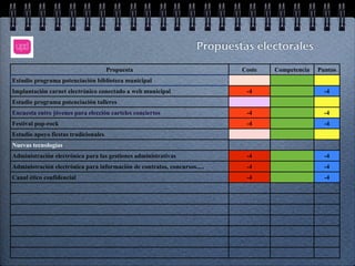 Propuestas electorales

                                      Propuesta                              Coste   Competencia   Puntos
Estudio programa potenciación biblioteca municipal
Implantación carnet electrónico conectado a web municipal                     -4                     -4
Estudio programa potenciación talleres
Encuesta entre jóvenes para elección carteles conciertos                      -4                     -4
Festival pop-rock                                                             -4                     -4
Estudio apoyo fiestas tradicionales
Nuevas tecnologías
Administración electrónica para las gestiones administrativas                 -4                     -4
Administración electrónica para información de contratos, concursos.....      -4                     -4
Canal ético confidencial                                                      -4                     -4
 