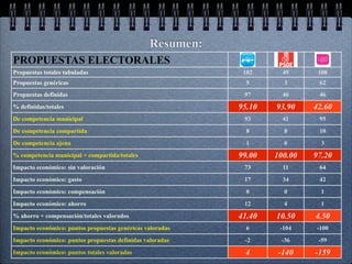 Resumen:
PROPUESTAS ELECTORALES
Propuestas totales tabuladas                                102      49      108
Propuestas genéricas                                         5       3       62
Propuestas definidas                                        97       46      46
% definidas/totales                                        95.10   93.90    42.60
De competencia municipal                                    93       41      95
De competencia compartida                                    8       8       10
De competencia ajena                                         1       0        3
% competencia municipal + compartida/totales               99.00   100.00   97.20
Impacto económico: sin valoración                           73       11      64
Impacto económico: gasto                                    17       34      42
Impacto económico: compensación                              0       0        1
Impacto económico: ahorro                                   12       4        1
% ahorro + compensación/totales valorados                  41.40   10.50    4.50
Impacto económico: puntos propuestas genéricas valoradas     6      -104    -100
Impacto económico: puntos propuestas definidas valoradas    -2      -36      -59
Impacto económico: puntos totales valoradas                 4       -140    -159
 