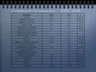 Comparación Presupuestos:                  2004 - 2010
           Concepto               2004        2010       %
            Ingresos              30.30       73.10    141.25
       Impuestos Directos          8.00        27.6    245.00
      Impuestos Indirectos         5.7         2.00    -64.91
          Tasas y otros            9.9         8.6     -13.13
    Transferencias corrientes      6.2         11.2    80.65
     Ingresos patrimoniales        0.6         1.1     83.33
    Ventas inversiones reales                  22.4
    Transferencias de capital                  0.1
             Gastos               30.30       73.10    141.25
            Personal              12.00        20.4    70.00
  Bienes corrientes y servicios   14.00       25.40    81.43
       Gastos financieros                      0.60
    Transferencias corrientes      3.10        3.90    25.81
       Inversiones reales                     22.30
    Transferencias de capital                  0.50
      Plantilla de Personal        313         464     48.24
          Funcionarios             169         277     63.91
             Laboral                90         160     77.78

            Eventual                29          27     -6.90

            Población             32,813      44,709   36.25
 