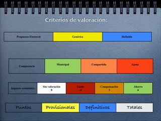 Criterios de valoración:

    Propuesta Electoral                          Genérica                         Definida




                                     Municipal                Compartida                 Ajena
     Competencia




                          Sin valoración            Gasto          Compensación              Ahorro
Impacto económico
                                 0                   -4                 3                      6




   Puntos                   Provisionales                   Definitivos              Totales
 
