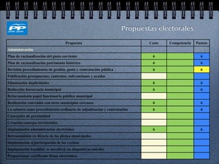 Propuestas electorales

                                   Propuesta                               Coste   Competencia   Puntos
Administración
Plan de racionalización del gasto corriente                                 6                      6
Plan de racionalización patrimonio histórico                                6                      6
Revisión procedimientos de gestión, gasto y contratación pública            6                      6
Publicación presupuestos, contratos, subvenciones y ayudas
Eliminación duplicidades                                                    6                      6
Reducción burocracia municipal                                              6                      6
Reforzamiento papel funcionario público municipal
Realización convenios con otros municipios cercanos                         6                      6
La subasta como procedimiento ordinario de adjudicación y contratación      6                      6
Concejales de proximidad
Creación consejos territoriales
Implantación administración electrónica                                     6                      6
Retransmisión en directo de los plenos municipales
Implantación @participación de los vecinos
Implantación boadill@ se moviliz@ en dispositivos móviles
Proporcionar certificado firma electrónica
 