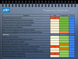 Propuestas electorales

                                     Propuesta                                 Coste   Competencia   Puntos
Extensión puntos de acceso wifi                                                 -4                     -4
Espacios municipales gratuitos para las asociaciones
Ampliación horarios de algunos servicios municipales
Cartas de servicios en todas las áreas municipales
Encuestas on-line a los ciudadanos
Optar a nuevas certificaciones de excelencia municipal
Instar mayores posibilidades renovación DNI en Boadilla del Monye
Educación
vigilancia centros escolares
Garantizar libertad de elección de centros escolares
Plan Boadilla 10 en centros escolares
Fomento de campamentos urbanos en inglés
Incorporación gradual de un ATS/DUE en los colegios públicos                    -4                     -4
Procurar el sello de calidad de Ciudad Amiga de la infancia
Incorporación progresiva de los centros escolares a la Bandera Verde
Talleres de educación medioambiental                                            -4                     -4
Continuación programa educación vial
 